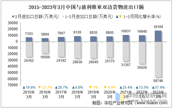 2015-2023年3月中国与玻利维亚双边货物进出口额