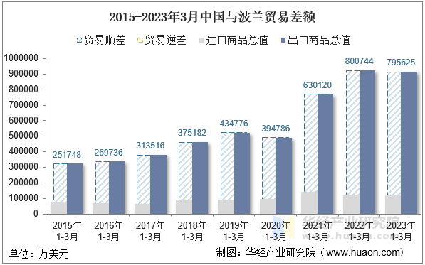 2015-2023年3月中国与波兰贸易差额