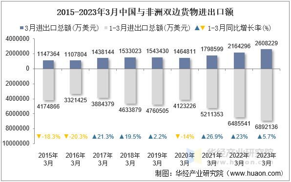 2015-2023年3月中国与非洲双边货物进出口额