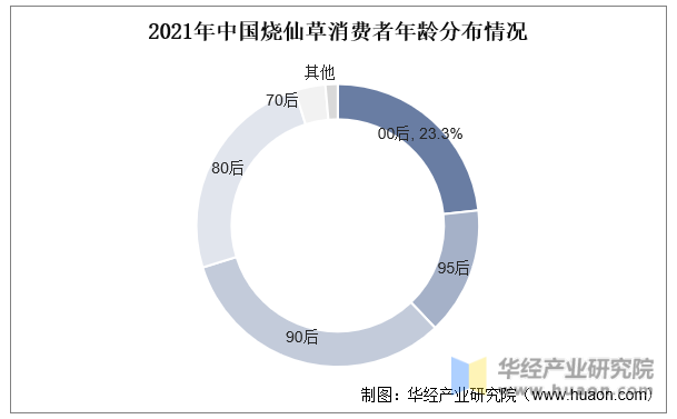 2021年中国烧仙草消费者年龄分布情况