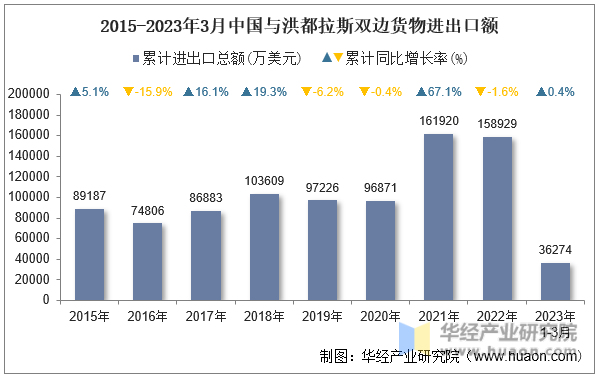 2015-2023年3月中国与洪都拉斯双边货物进出口额