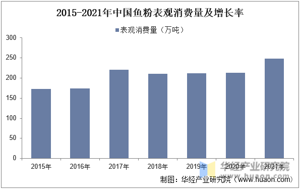 2015-2021年中国鱼粉表观消费量及增长率