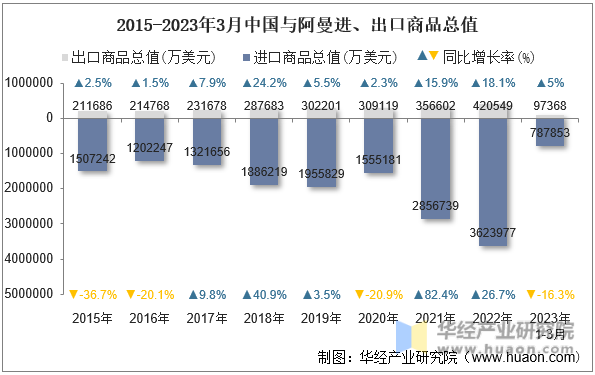 2015-2023年3月中国与阿曼进、出口商品总值