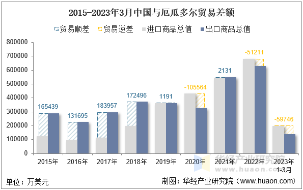 2015-2023年3月中国与厄瓜多尔贸易差额