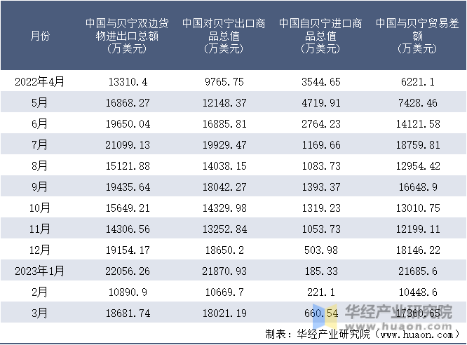 2022-2023年3月中国与贝宁双边货物进出口额月度统计表