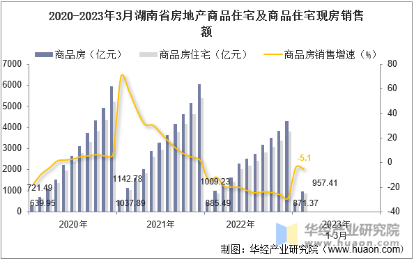 2020-2023年3月湖南省房地产商品住宅及商品住宅现房销售额