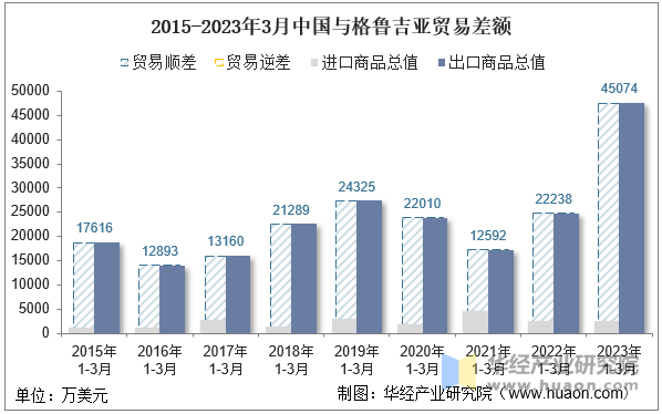 2015-2023年3月中国与格鲁吉亚贸易差额