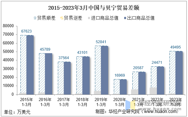 2015-2023年3月中国与贝宁贸易差额