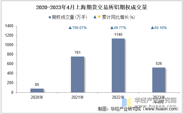 2020-2023年4月上海期货交易所铝期权成交量