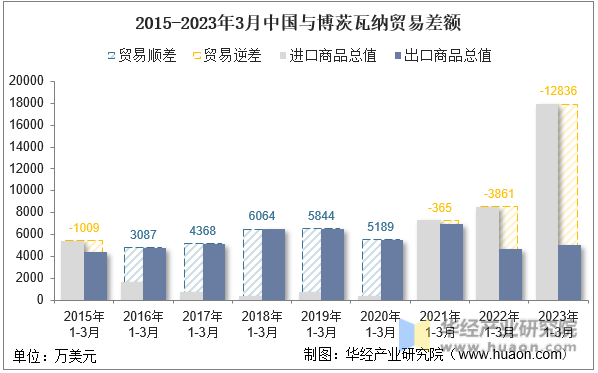 2015-2023年3月中国与博茨瓦纳贸易差额