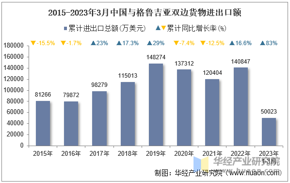 2015-2023年3月中国与格鲁吉亚双边货物进出口额