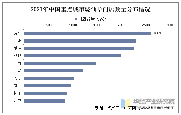2021年中国重点城市烧仙草门店数量分布情况