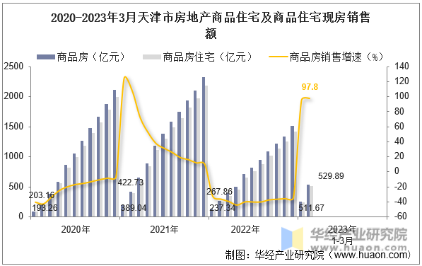 2020-2023年3月天津市房地产商品住宅及商品住宅现房销售额