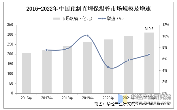 2016-2022年中国预制直埋保温管市场规模及增速