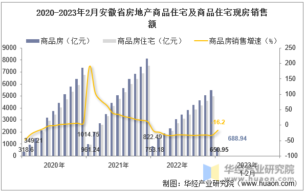 2020-2023年2月安徽省房地产商品住宅及商品住宅现房销售额