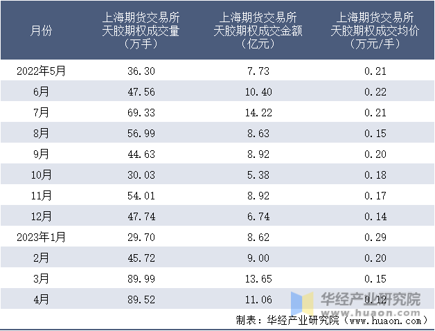 2022-2023年4月上海期货交易所天胶期权成交情况统计表