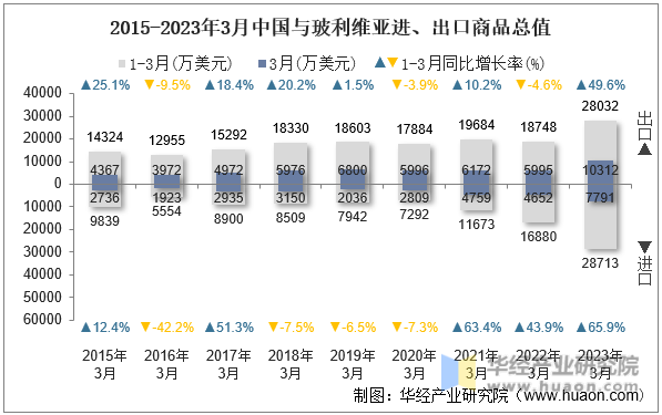 2015-2023年3月中国与玻利维亚进、出口商品总值