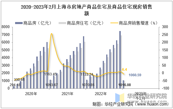 2020-2023年2月上海市房地产商品住宅及商品住宅现房销售额