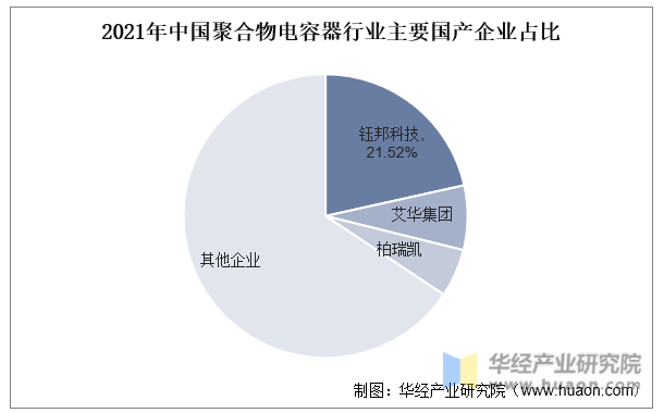 2021年中国聚合物电容器行业主要国产企业占比