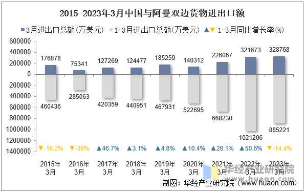 2015-2023年3月中国与阿曼双边货物进出口额