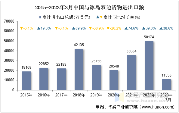 2015-2023年3月中国与冰岛双边货物进出口额