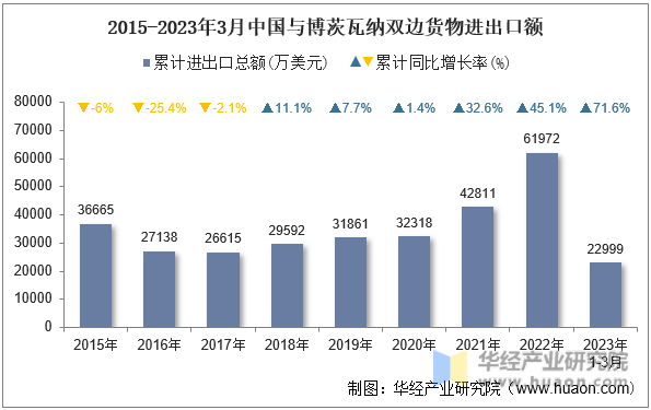 2015-2023年3月中国与博茨瓦纳双边货物进出口额