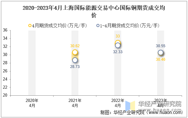 2020-2023年4月上海国际能源交易中心国际铜期货成交均价