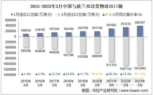 2015-2023年3月中国与波兰双边货物进出口额
