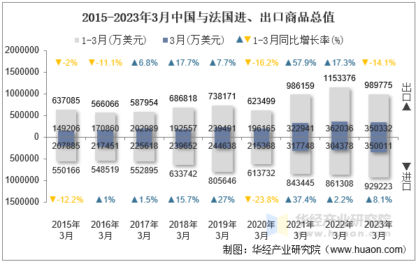 2015-2023年3月中国与法国进、出口商品总值