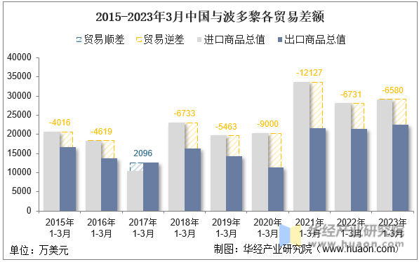2015-2023年3月中国与波多黎各贸易差额