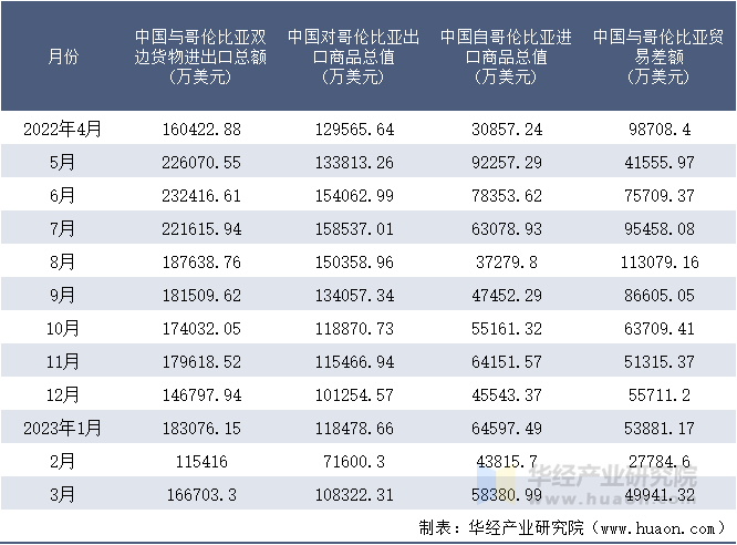 2022-2023年3月中国与哥伦比亚双边货物进出口额月度统计表