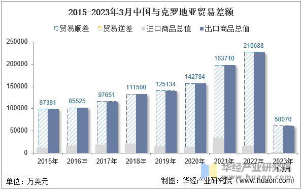 2015-2023年3月中国与克罗地亚贸易差额