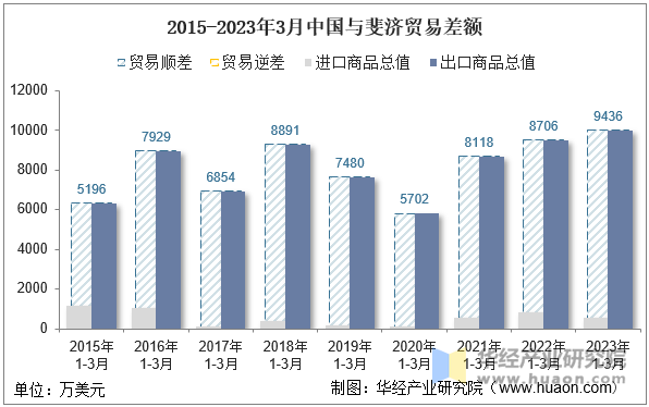 2015-2023年3月中国与斐济贸易差额