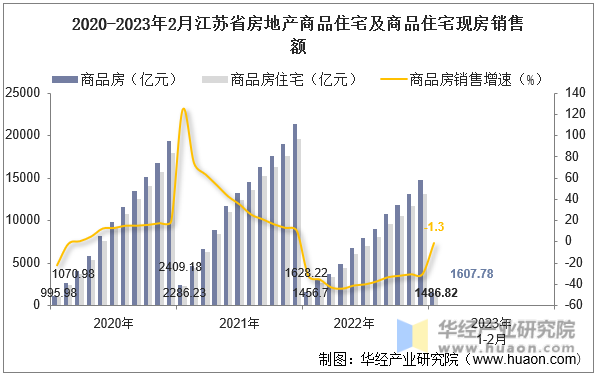 2020-2023年2月江苏省房地产商品住宅及商品住宅现房销售额