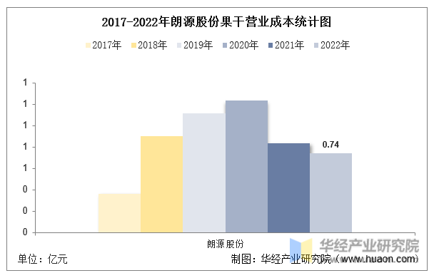 2017-2022年朗源股份果干营业成本统计图