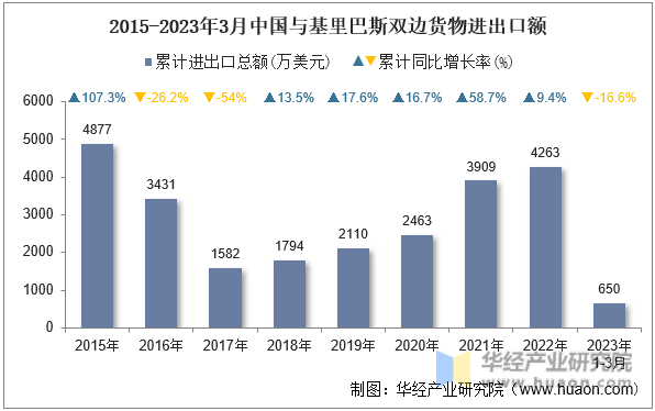 2015-2023年3月中国与基里巴斯双边货物进出口额