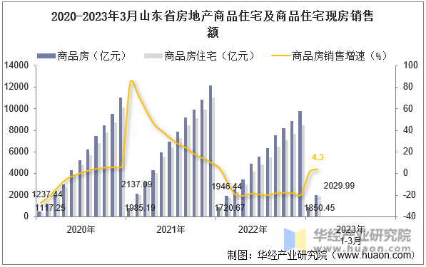 2020-2023年3月山东省房地产商品住宅及商品住宅现房销售额