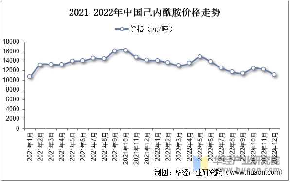 2021-2022年中国己内酰胺价格走势