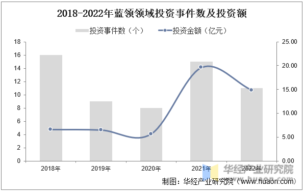 2018-2022年蓝领领域投资事件数及投资额
