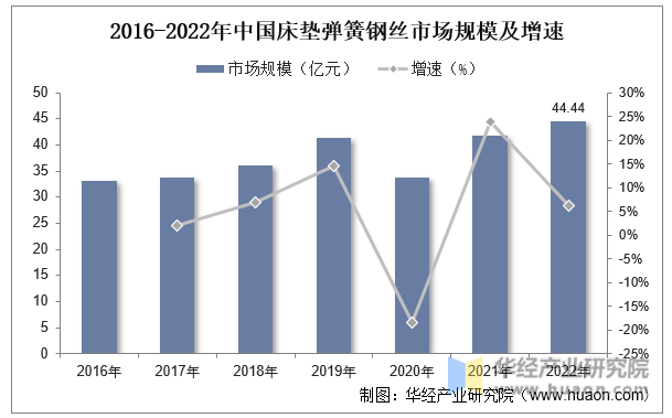 2016-2022年中国床垫弹簧钢丝市场规模及增速