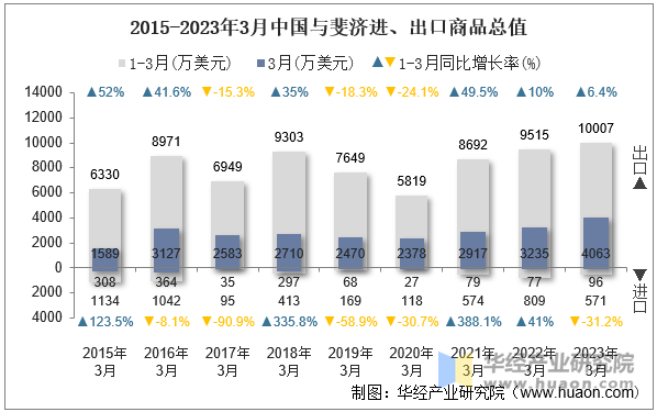 2015-2023年3月中国与斐济进、出口商品总值