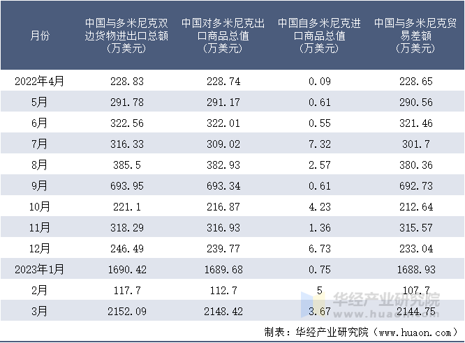 2022-2023年3月中国与多米尼克双边货物进出口额月度统计表