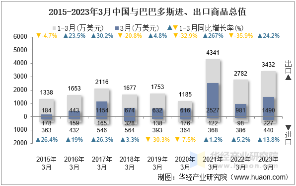 2015-2023年3月中国与巴巴多斯进、出口商品总值