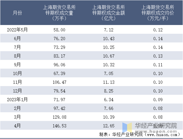 2022-2023年4月上海期货交易所锌期权成交情况统计表