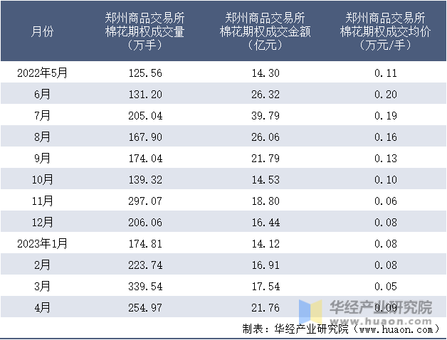 2022-2023年4月郑州商品交易所棉花期权成交情况统计表