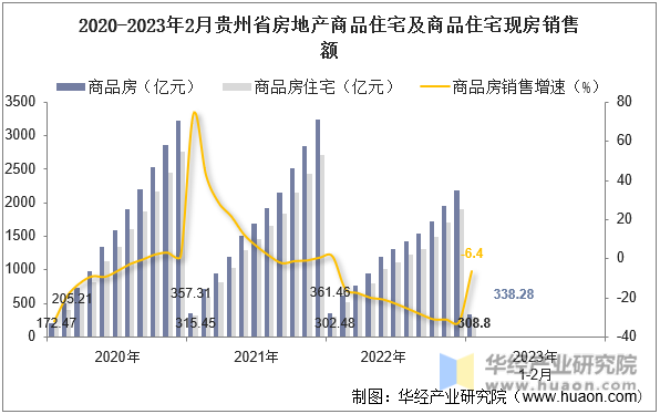 2020-2023年2月贵州省房地产商品住宅及商品住宅现房销售额