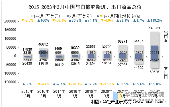 2015-2023年3月中国与白俄罗斯进、出口商品总值