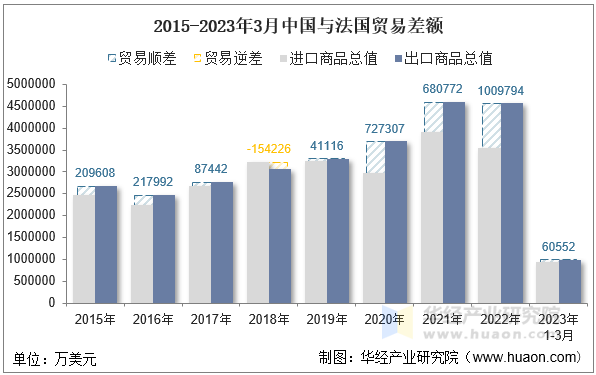 2015-2023年3月中国与法国贸易差额
