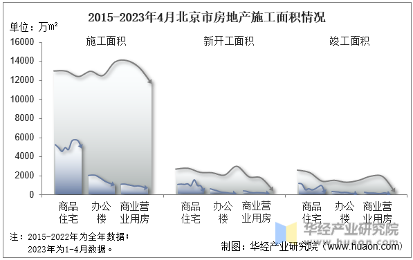2015-2023年4月北京市房地产施工面积情况
