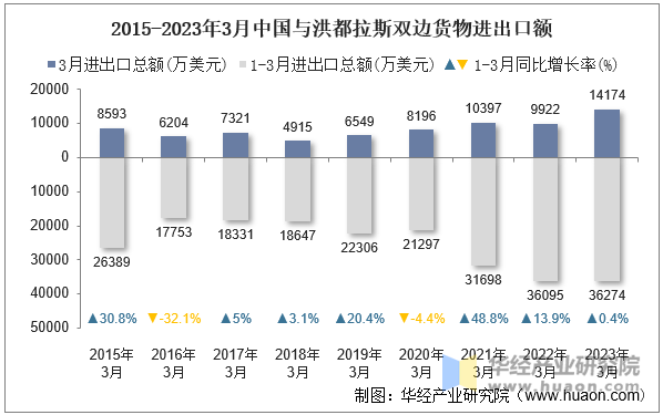 2015-2023年3月中国与洪都拉斯双边货物进出口额